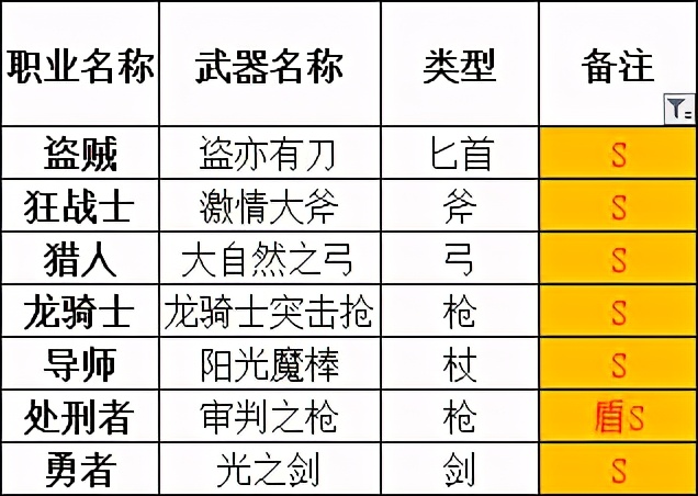 「勇气默示录2」传说级攻略 终章 职业搭配注意事项