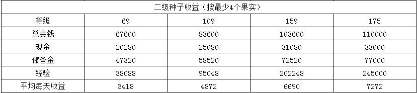 梦幻西游庭院植物种子收益及操作