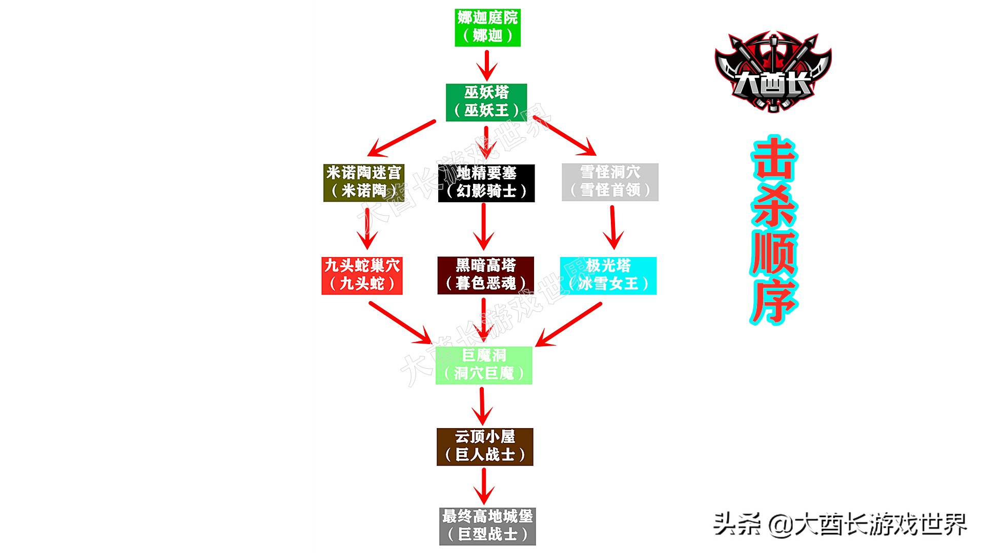 我的世界：暮色森林天然遗迹，以及BOSS（击杀顺序）百科详解大全