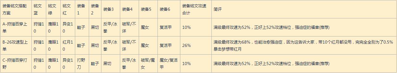 王者荣耀主流英雄攻速档位配合出装及铭文方案