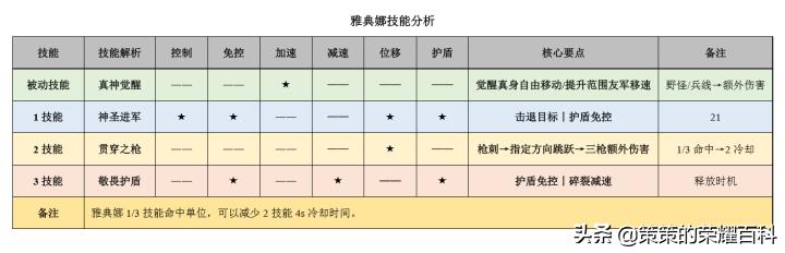 国服榜一雅典娜深度教学（时刻存枪/连招要点/团战思路）