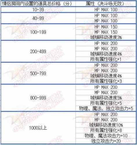 dnf结婚戒指婚房满属性加成 dnf2019结婚属性怎么刷满属性