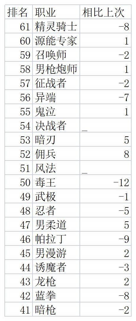 DNF：韩服6月全职业受欢迎程度排名后位以及第二批职业平衡展望