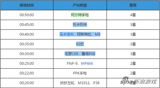 少女前线建造时间表 全网最全造枪时间汇总