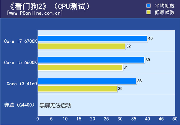 《看门狗2》让小编怀疑人生：i7+GTX1080都解决不了！