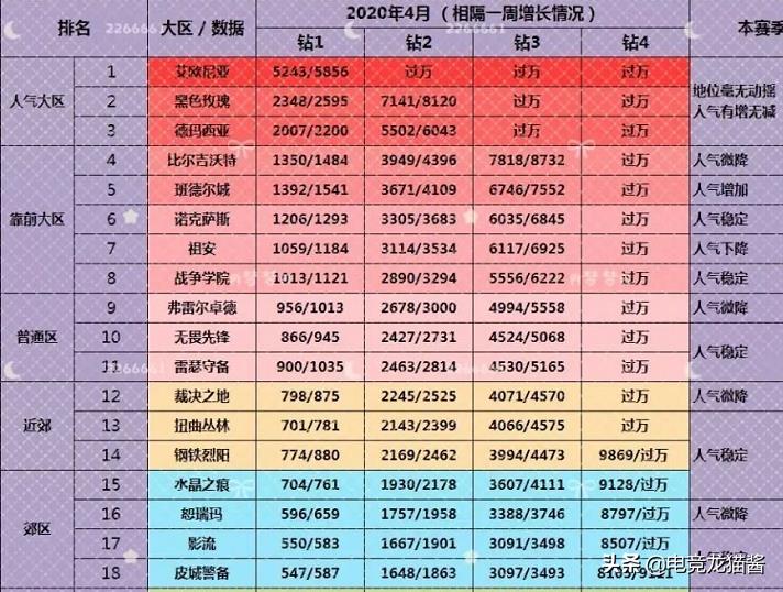 LOL新版转区系统即将上线，男爵领域玩家哭诉：请把我们转出去