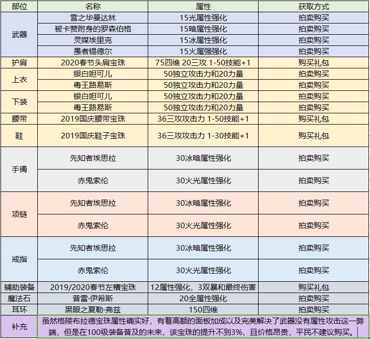 DNF狂战士技能简析、性价比配装、团本打法，原来他能这么猛