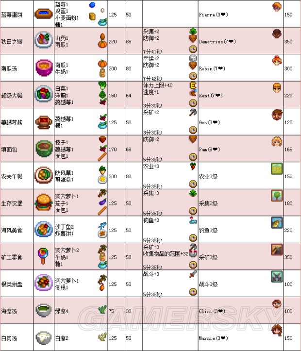 《星露谷物语》1.11版地图、工具等资料百科