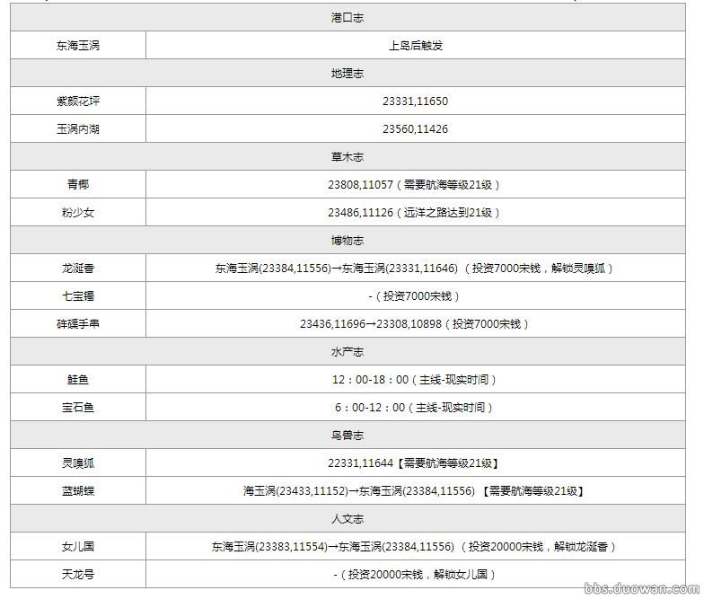 福利！《天涯明月刀OL》航海之各岛屿图鉴坐标攻略图全集