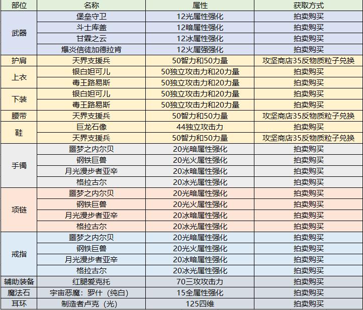 DNF狂战士技能简析、性价比配装、团本打法，原来他能这么猛