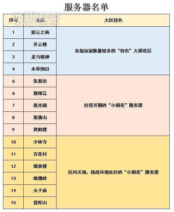 梦幻西游2024选区最新指南 带你了解现阶段各大服务器情况