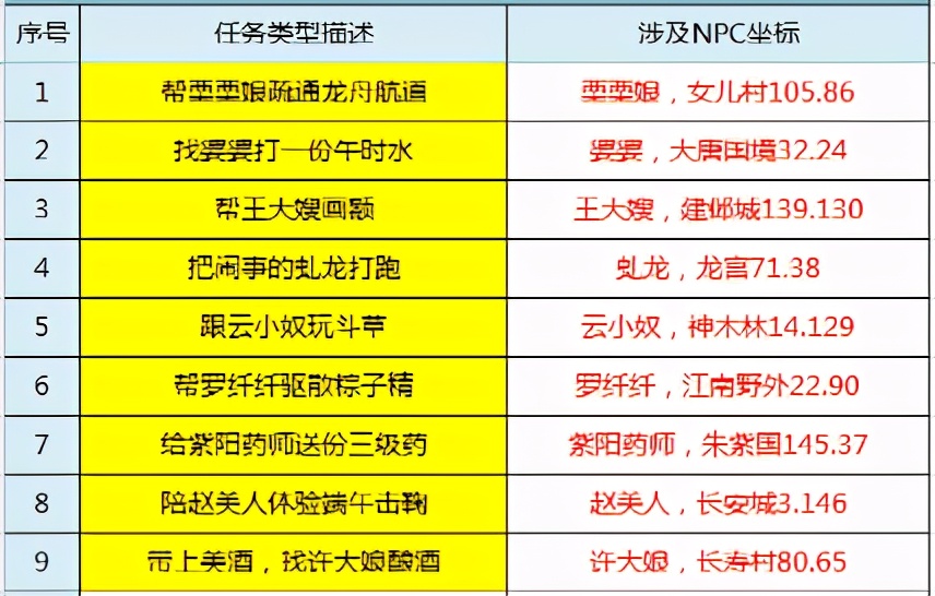 梦幻西游：端午节专题，四方习俗攘妖邪环式活动详解