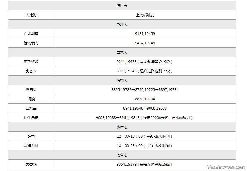 福利！《天涯明月刀OL》航海之各岛屿图鉴坐标攻略图全集