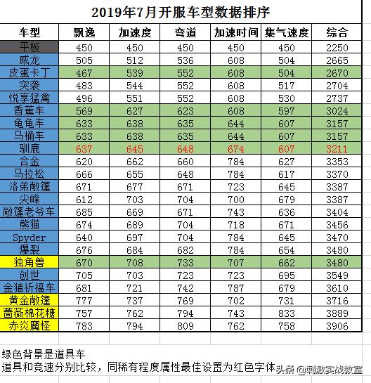 跑跑卡丁车手游：有4辆赛车最值得入手，别因为情怀而看“走眼”