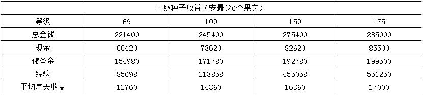 梦幻西游庭院植物种子收益及操作