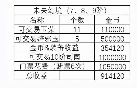 DNF：竞拍金币不够？新版本搬砖小指南