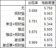 怪物猎人：活动雷狼龙、活动三古龙、五紫调查等任务出货率分析