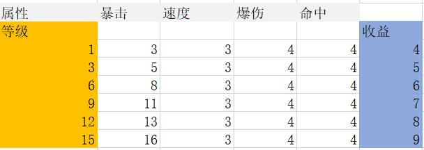 阴阳师 御魂介绍和强化小技巧，学会了可以节省大笔资源