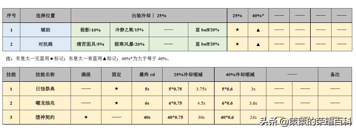 国服榜一东皇太一深度教学（能量球体/连招分析/反野实战）