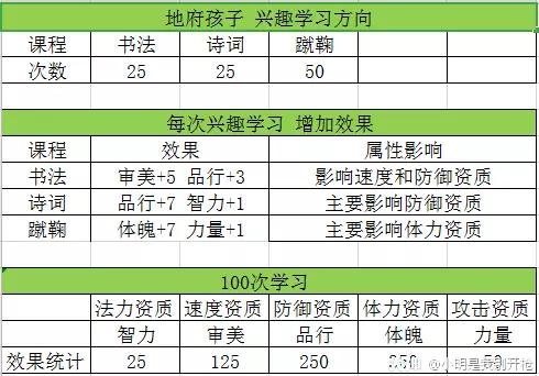 梦幻西游手游 孩子养育和使用攻略丨辅助篇丨