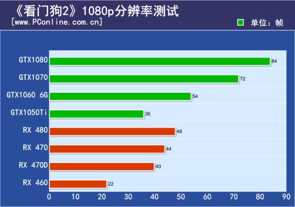 《看门狗2》让小编怀疑人生：i7+GTX1080都解决不了！