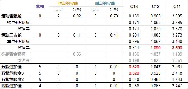 怪物猎人：活动雷狼龙、活动三古龙、五紫调查等任务出货率分析