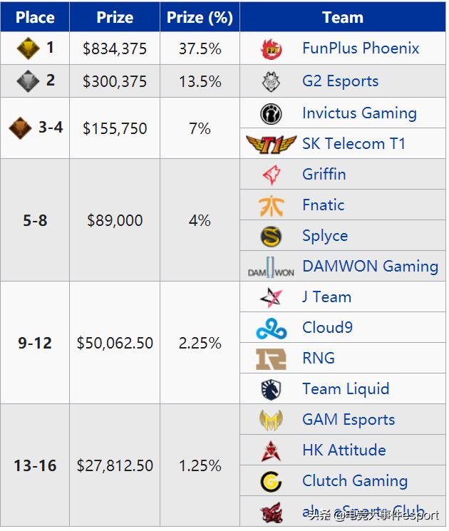 2011-2019英雄联盟世界赛奖金盘点：SKT合计最多，IG单年最高