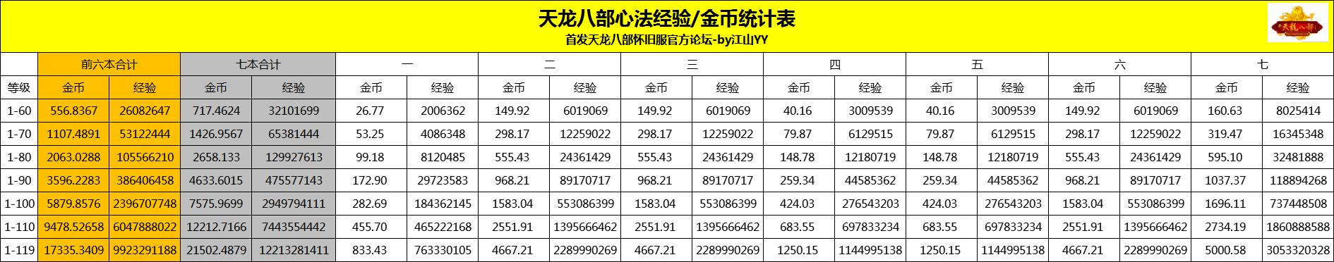 新天龙八部怀旧服顶级玩家，算出每级心法所需经验，引全服膜拜