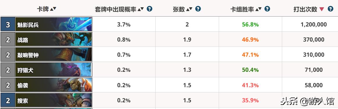 炉石传说：回响机制到底如何？从出场率和胜率来看又失败了