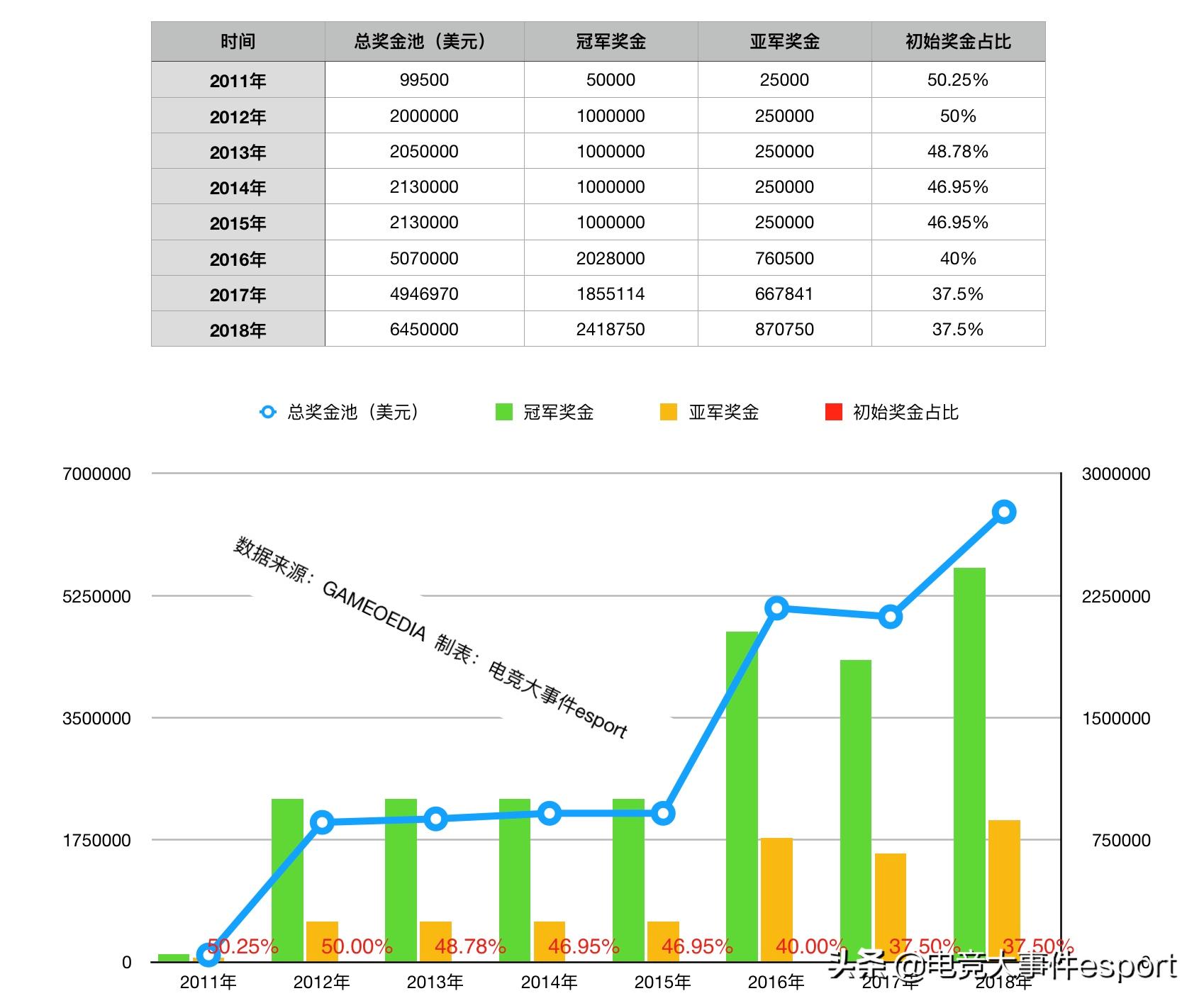 2011-2019英雄联盟世界赛奖金盘点：SKT合计最多，IG单年最高