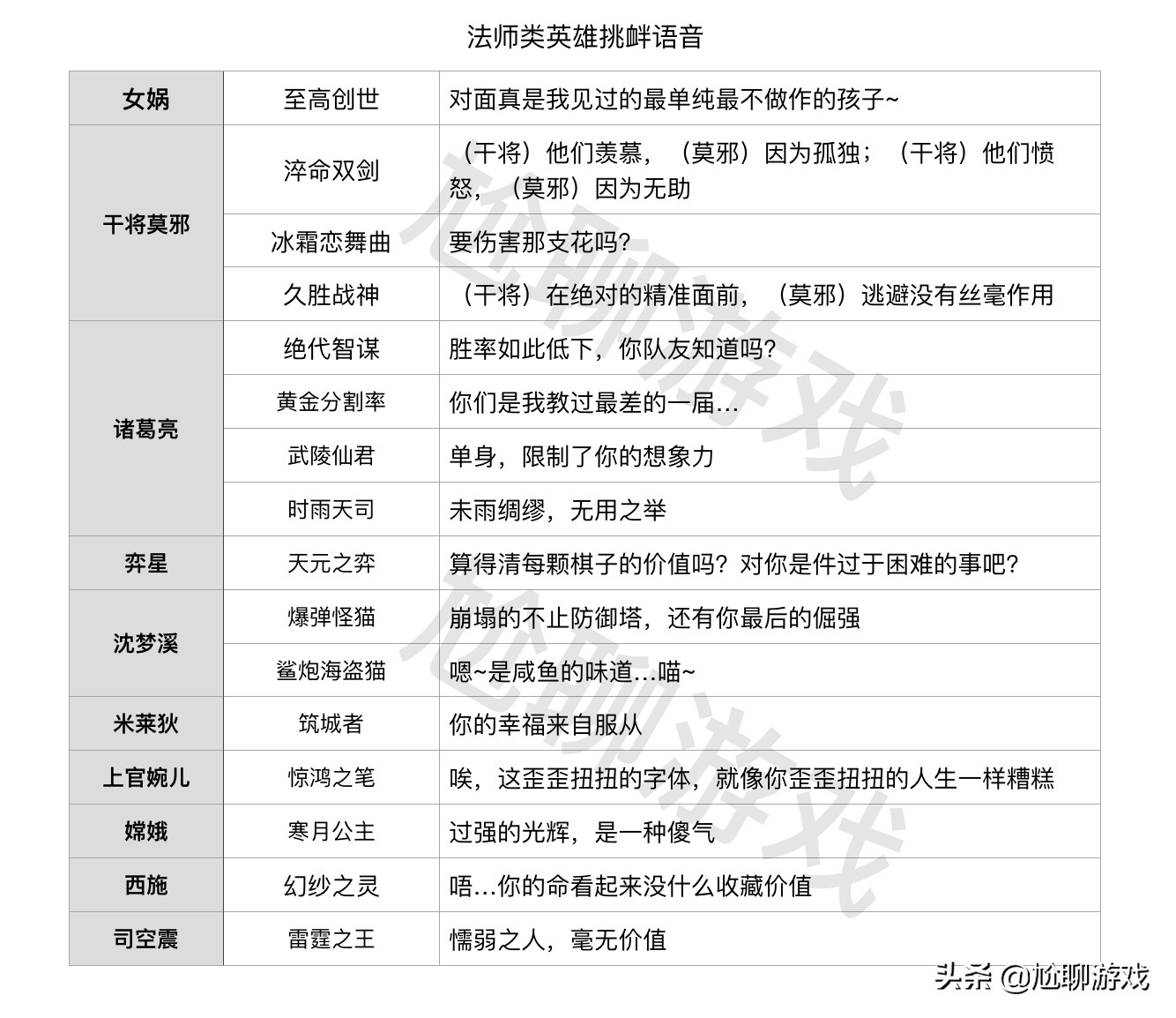 王者荣耀全英雄/皮肤挑衅语音汇总：215句嘲讽台词，花式调侃