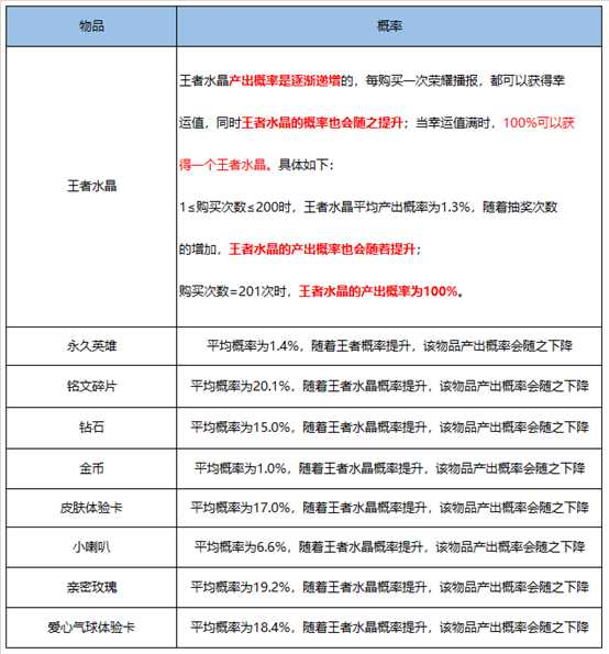 王者荣耀英雄及皮肤掉落概率，积分夺宝361次才出荣耀水晶！