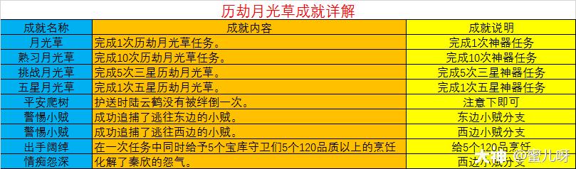 梦幻西游：日常神器之历劫月光草攻略及成就攻略