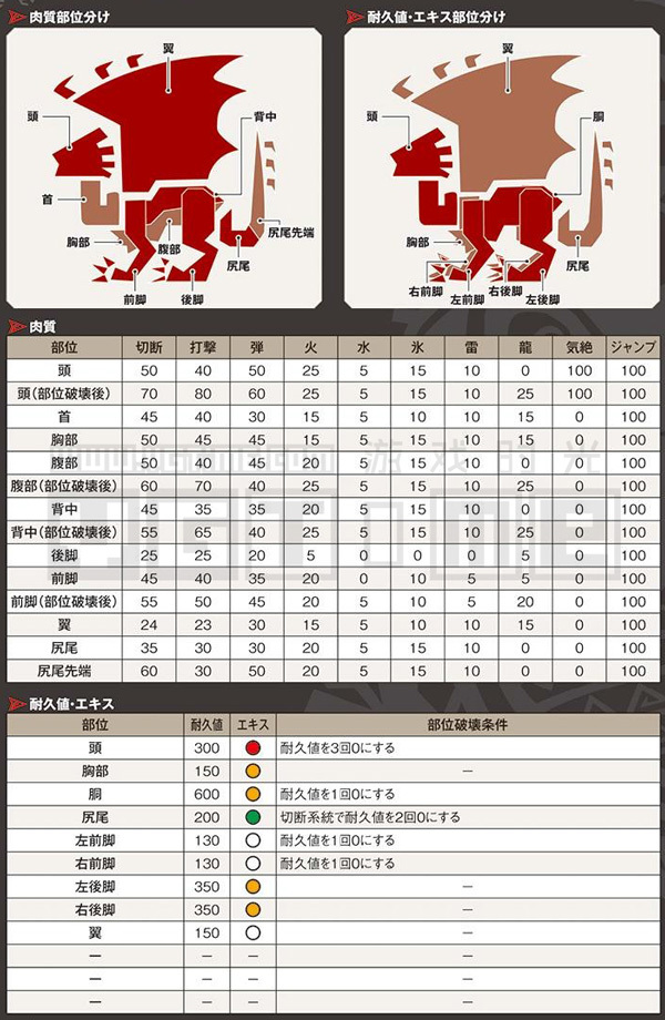 《怪物猎人 世界》全怪物肉质表&部位破坏条件