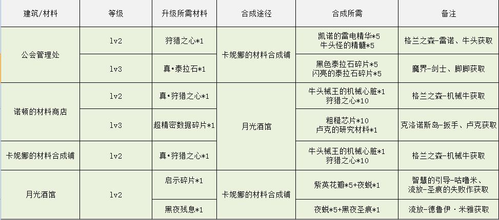 DNF：像素勇士传说，各结局完成方式一览