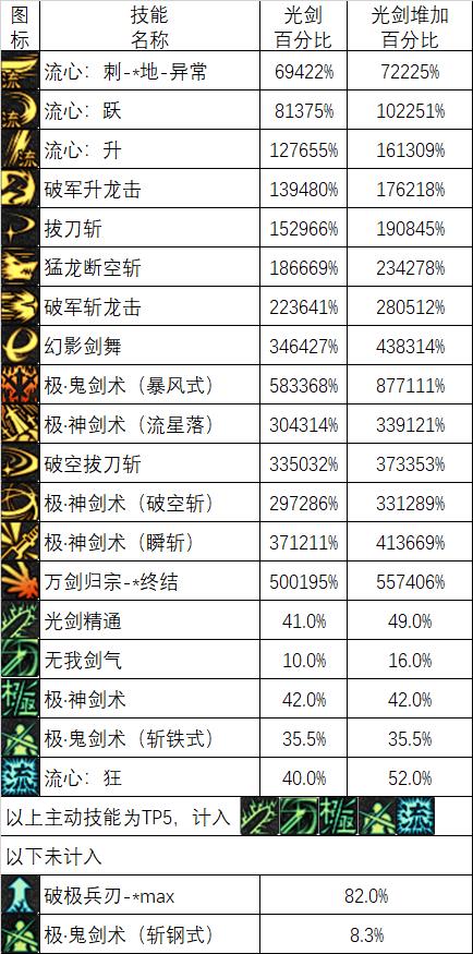 DNF：剑魂职业改版加强，超一线剑魂职业如何技能加点？