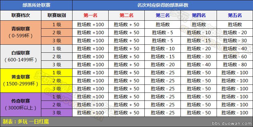 《皇室战争》部落奖杯计算方法！部落战成绩结算规则