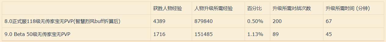 魔兽9.0前瞻：宠物对战升级(电压吞噬者/7.0劳模/野外宠物)