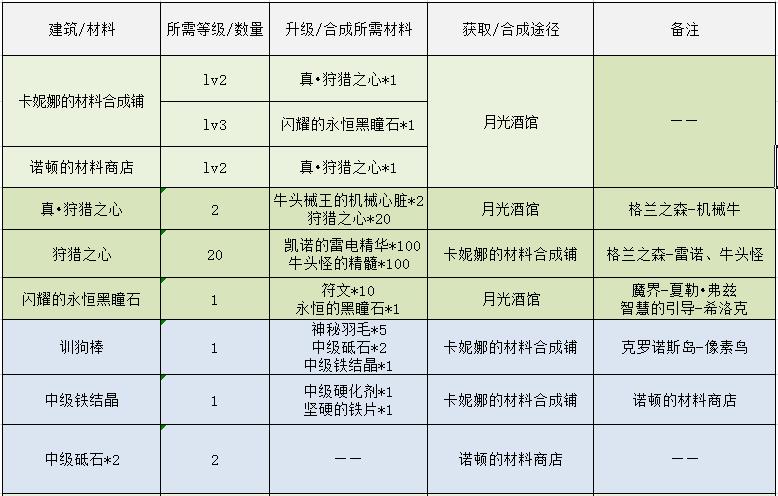 DNF：像素勇士传说，各结局完成方式一览