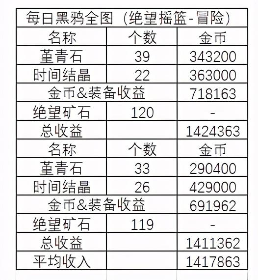 DNF：竞拍金币不够？新版本搬砖小指南