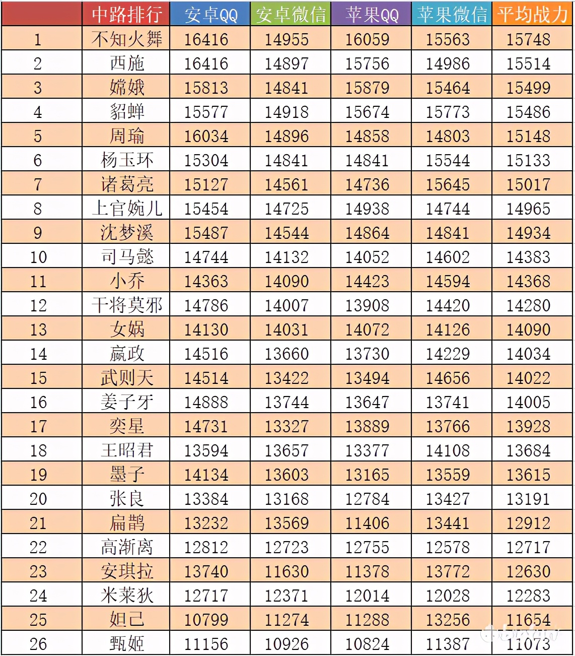 中路不知火舞持续霸榜，发育路公孙离傲视群雄