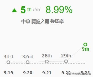 LOL季前赛版本：各路强势英雄TOP5，玩法推荐