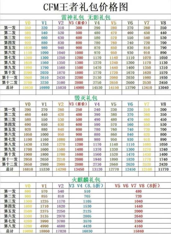 CF手游英雄礼包价格表，CF手游礼包最新价格表分享