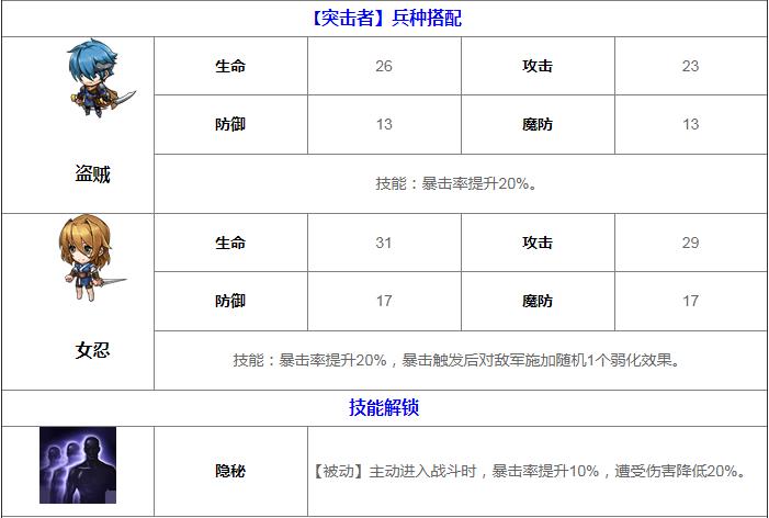 梦幻模拟战手游雪莉属性介绍 雪莉转职方向推荐