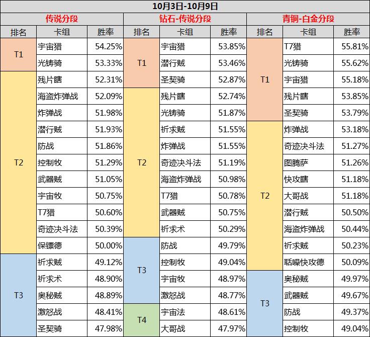 炉石传说胜率榜：重新崛起的任务德