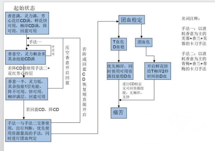 古剑奇谭网络版：香云绕 古剑 天门终开版本初期攻略