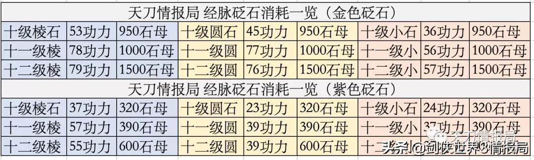 《天涯明月刀手游》94级功力提升指南，含大量帮贡碎银琅纹消耗