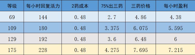 梦幻西游：详细计算，单靠体活到底能不能保点卡