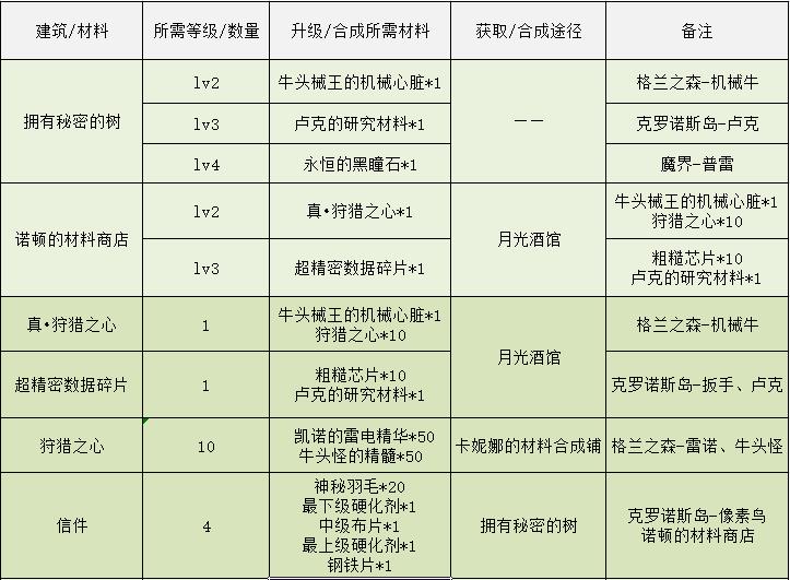 DNF：像素勇士传说，各结局完成方式一览