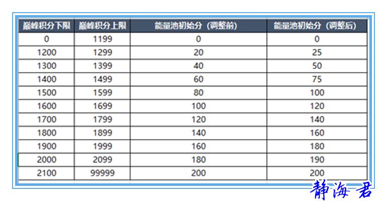 王者荣耀：巅峰赛开放时间调整，新继承规则公布，上国服策略改变